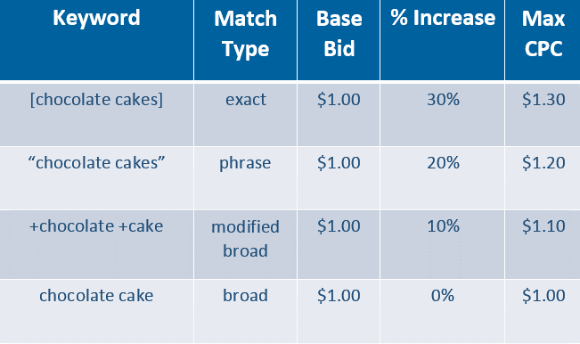 tiered bidding chart