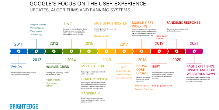 timeline of google algorithm updates through 2021