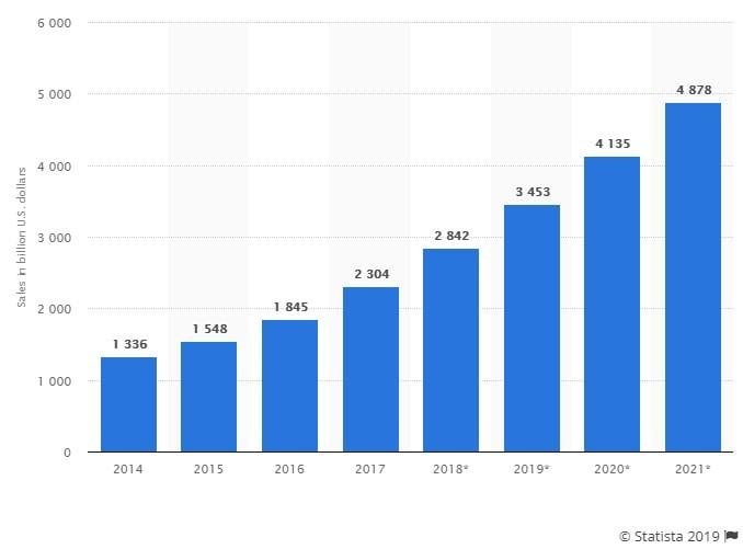 product descriptions bar graph