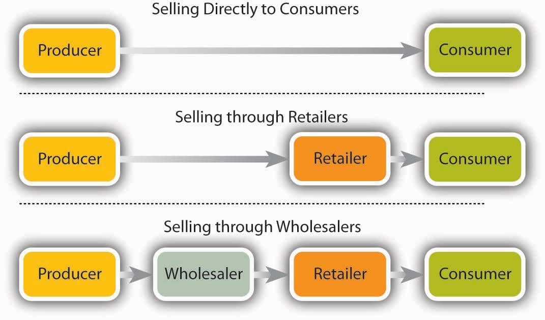 Product marketing distribution channels