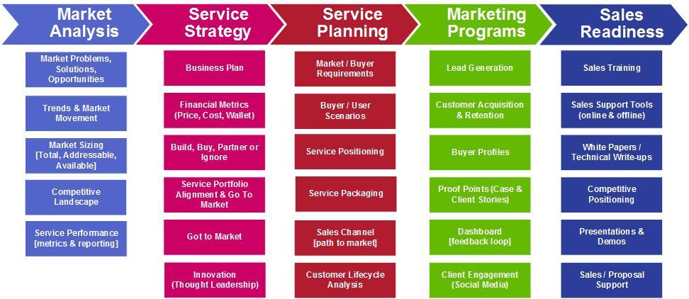 Product marketing process flow