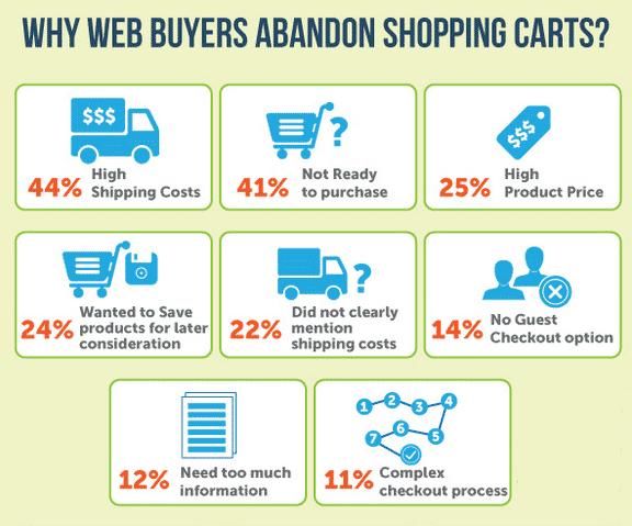 Product marketing shopping cart abandonment