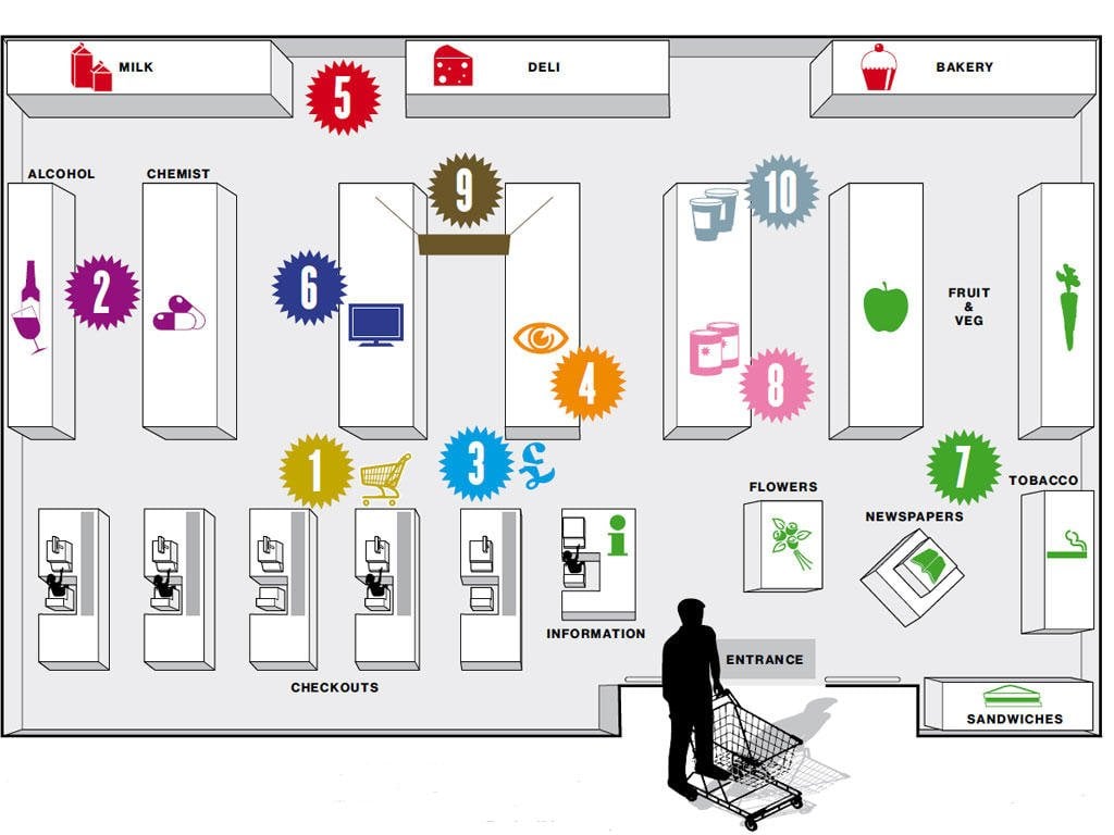 Product marketing supermarket psychology