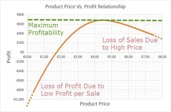 product price vs profit relation chart