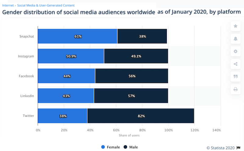 free ways to promote your instagram account user gender distribution chart