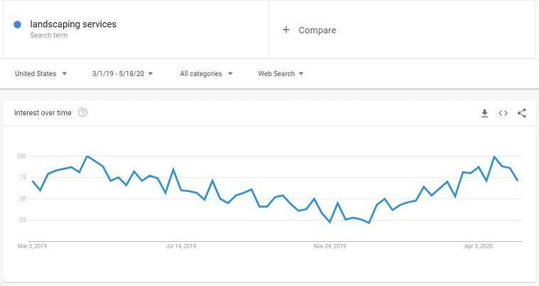 "landscaping services" search trend