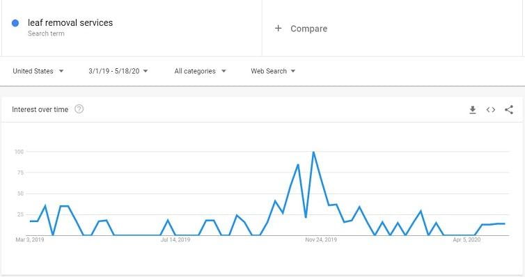"leaf removal services" search trend
