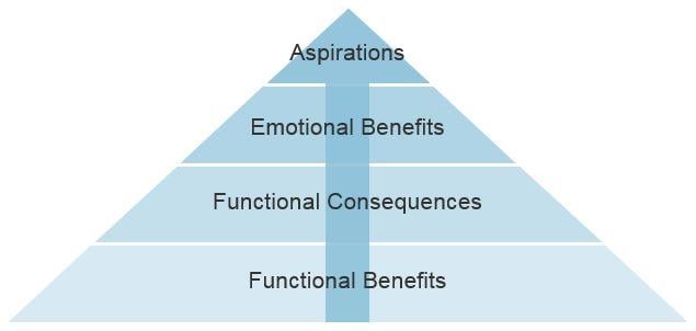 Psychographics in marketing aspirational marketing pyramid diagram