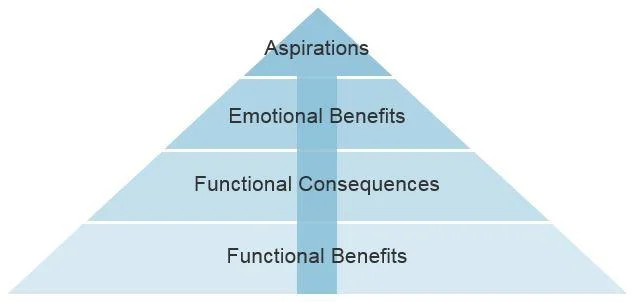 Psychographics in marketing aspirational marketing pyramid diagram