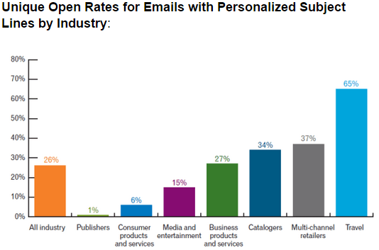 Psychographics in marketing email subject line open rate comparison chart