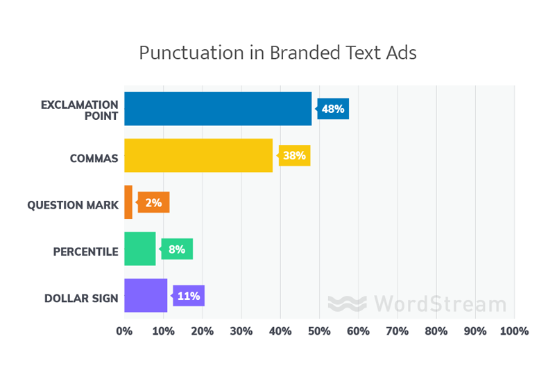 punctuation in best branded adowrds text ads