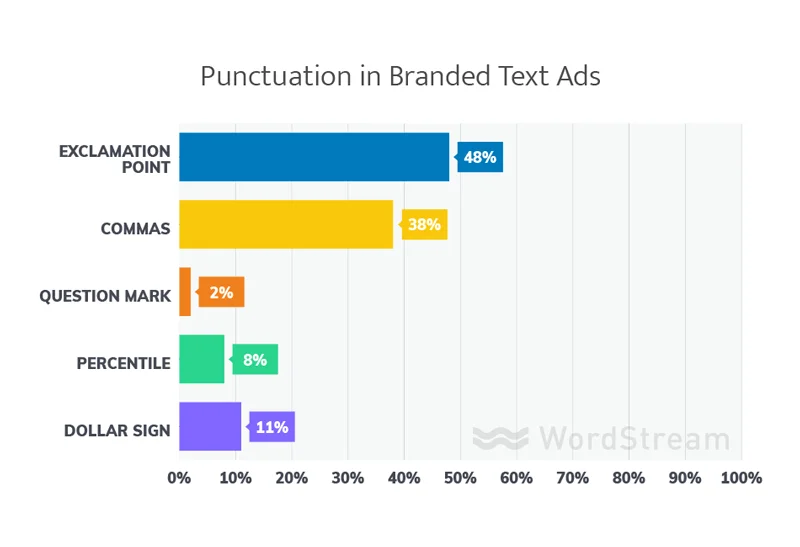 punctuation in best branded adowrds text ads