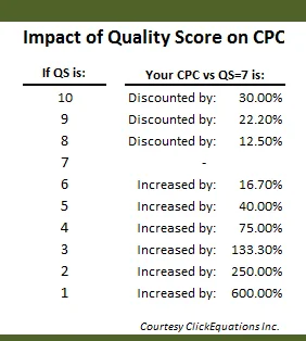 impact of quality score on cpc