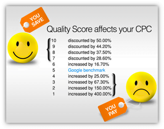 quality score impacted by campaign structure and cpc