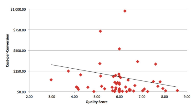 Quality Score vs. landing page CPC