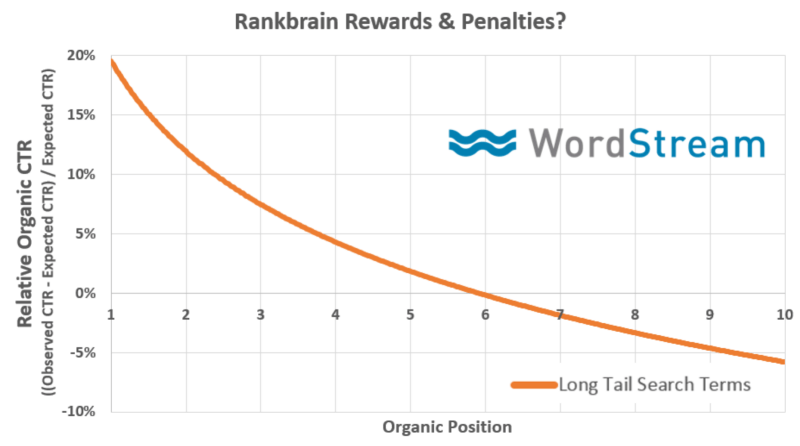 organic ctr data