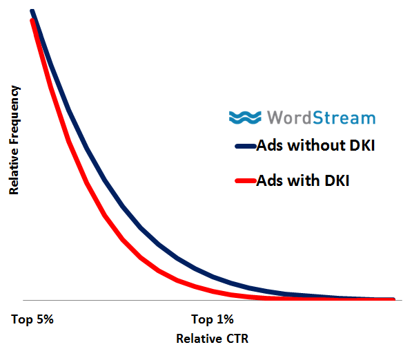 RankBrain SEO average CTR vs dynamic keyword insertion