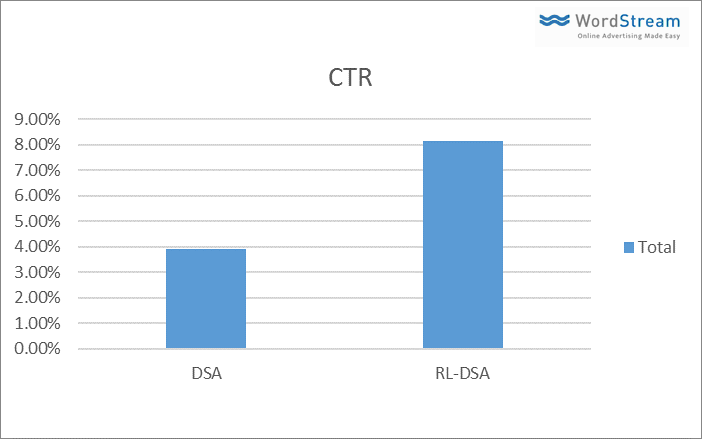 remarketing plus dynamic search ads
