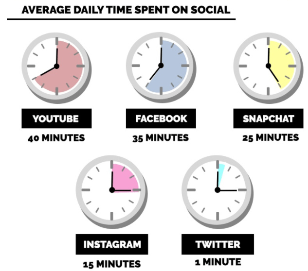 Real estate Facebook ads daily time spent on social media by platform