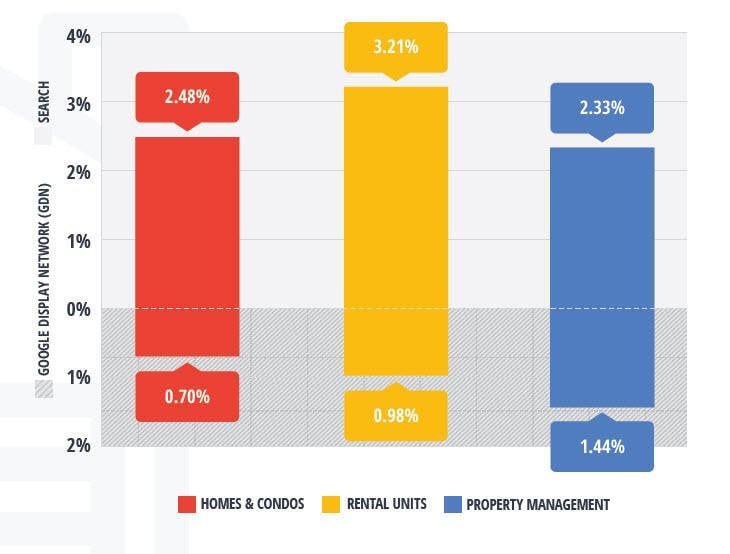 real estate conversion rates
