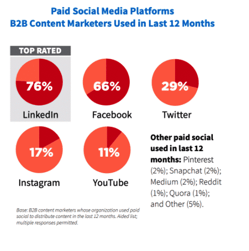 Social Media Advertising