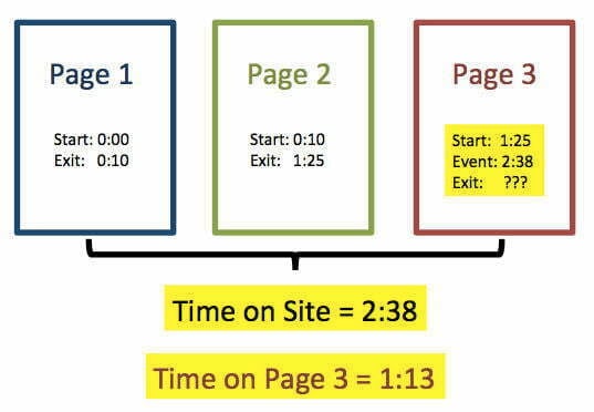 Reduce bounce rate Google Time on Site calculation