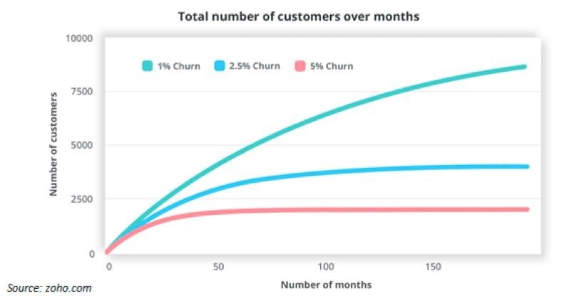 reduce customer churn graph