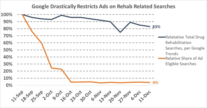 google drastically restricts ads on rehab related searches