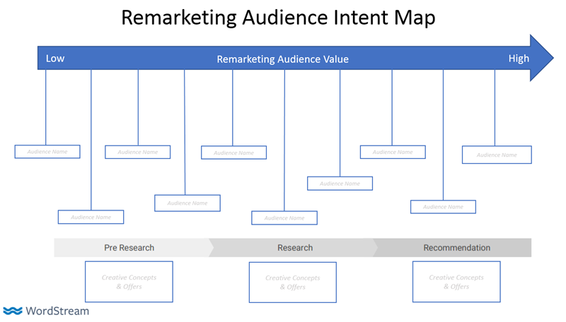 remarketing audience intent map