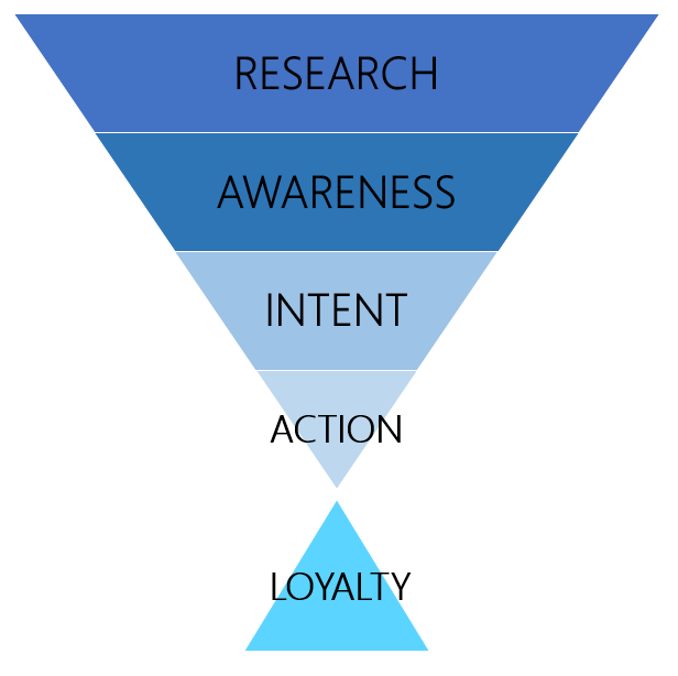 conversion funnel