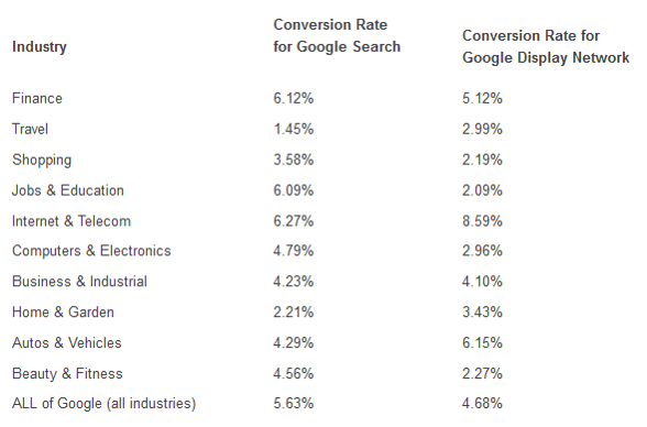 conversion rate by industry