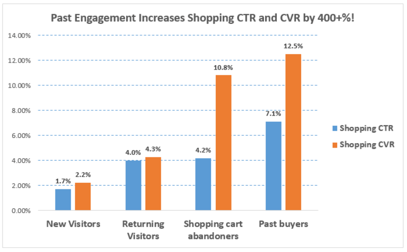 past engagement remarketing shopping lists