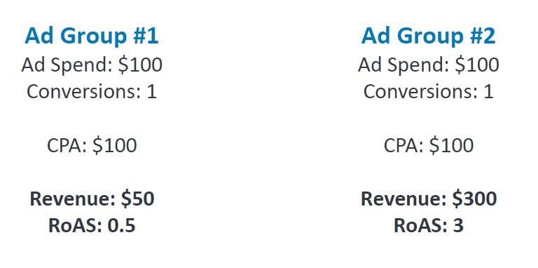 ROAS ad comparison