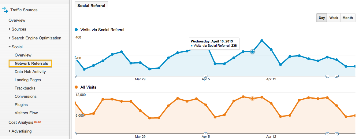 google analytics social media network referrals