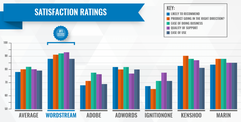 SaaS startups AdWords strategies competitive pricing