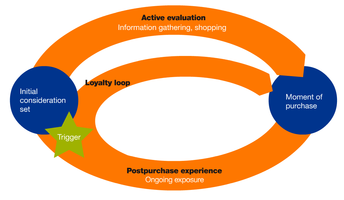 sales cycle mckinsey's customer decision model