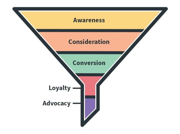 sales-cycle-marketing-funnel