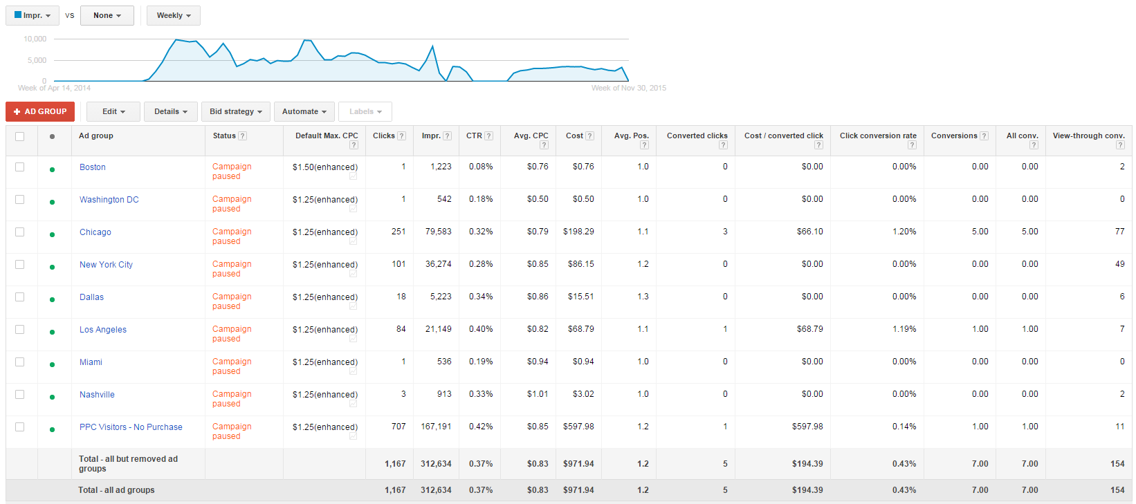 Sales funnel marketing case study