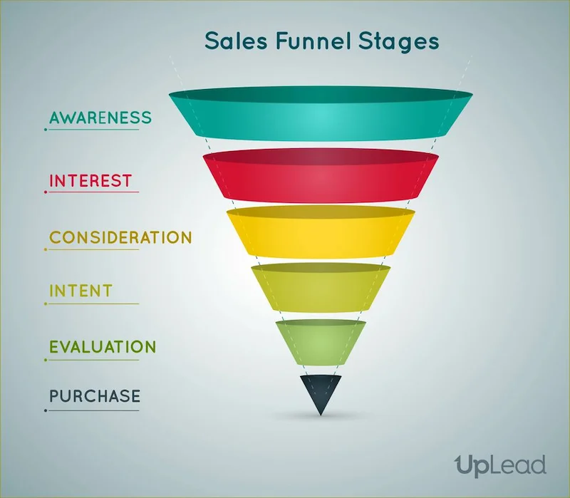 sales forecasting templates sales funnel stages