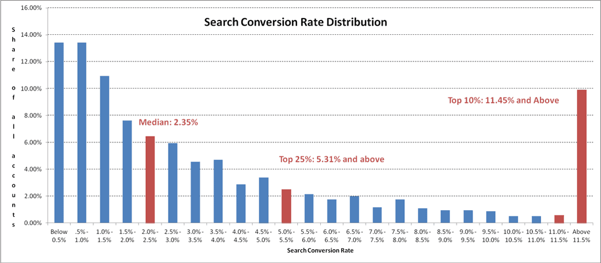 What's a Good Conversion Rate