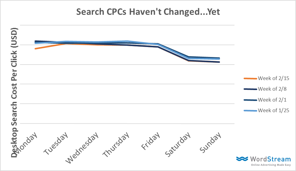 CPC Changes on SERP