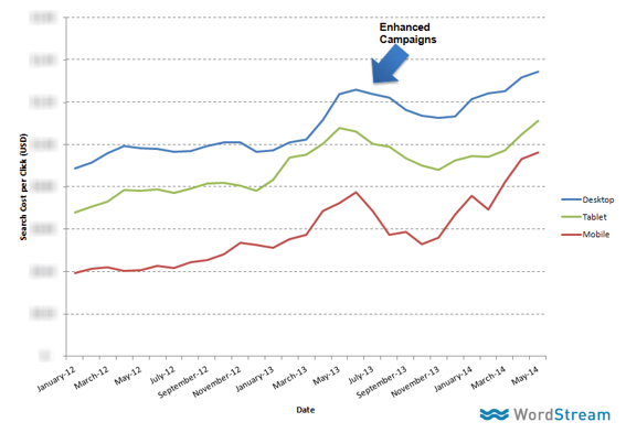 adwords mobile cost per click