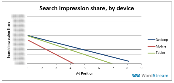 adwords mobile impression share