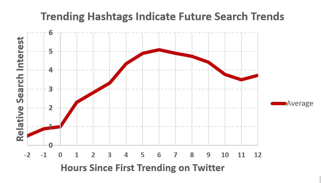 search volume versus twitter trends