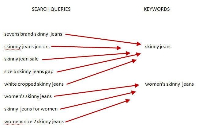 search queries paralleled with keywords