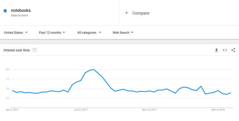 retail marketing seasonal trends