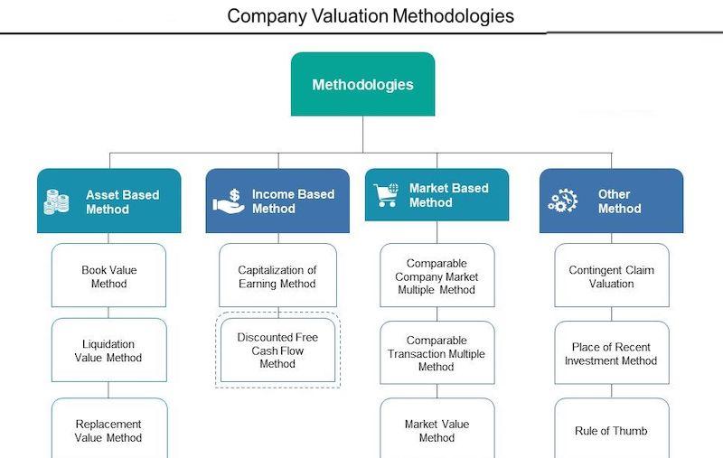 what to know before you sell your small business—chart of company valuation methodologies