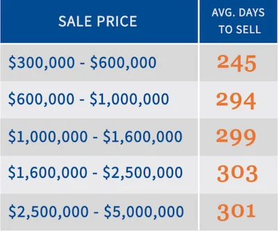 what to know before you sell your small business—chart showing that the higher the sale price the longer it takes to sell