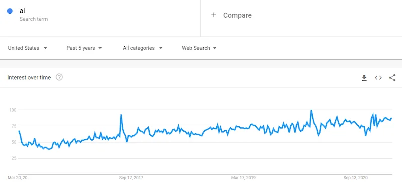 what to know before you sell your small business—google trends results for "ai"